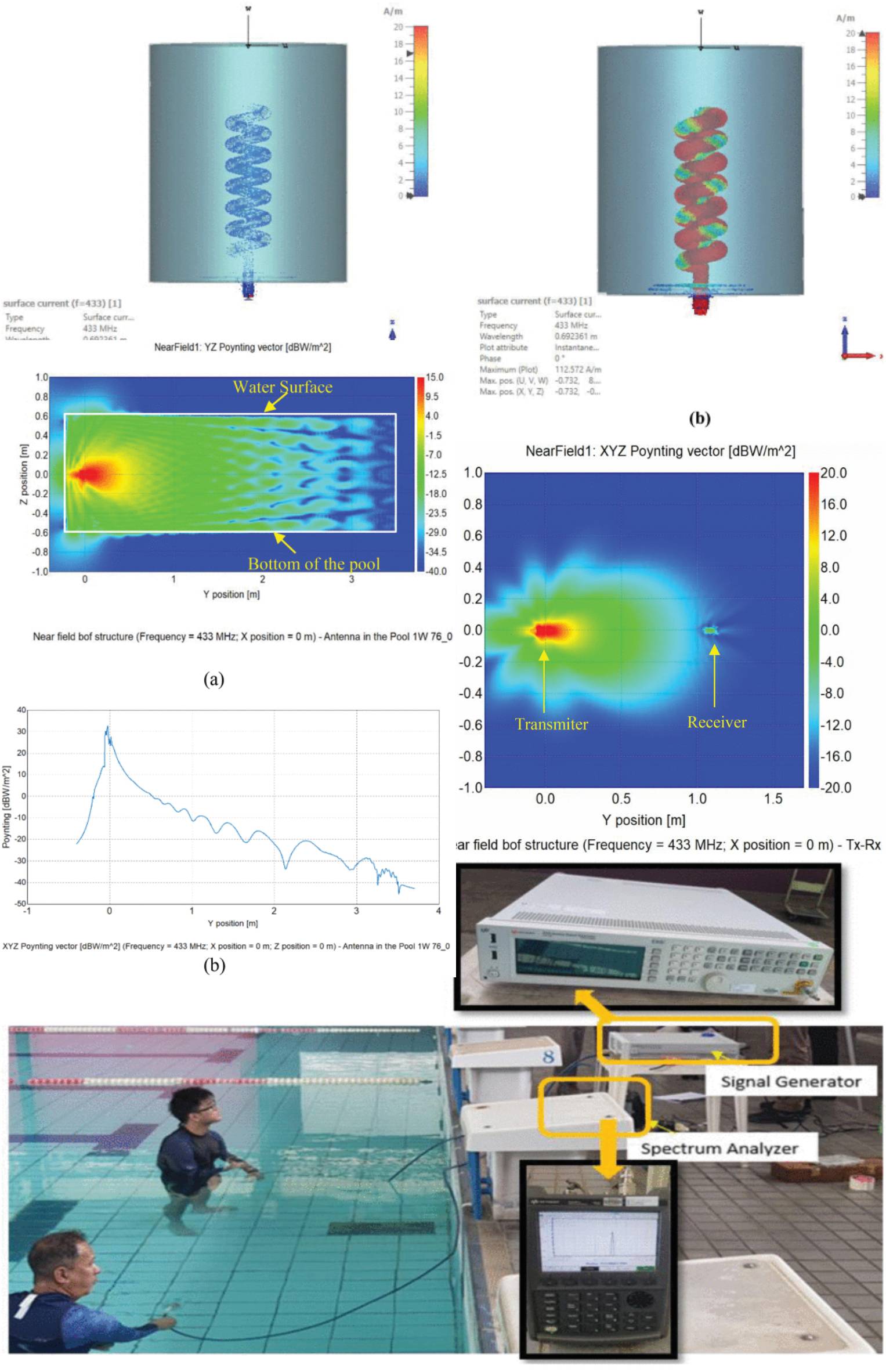 Electromagnetic Analysis of Radio Propagation in Fresh Water and Measurement by Axial Mode Helical Antenna at 433 MHz