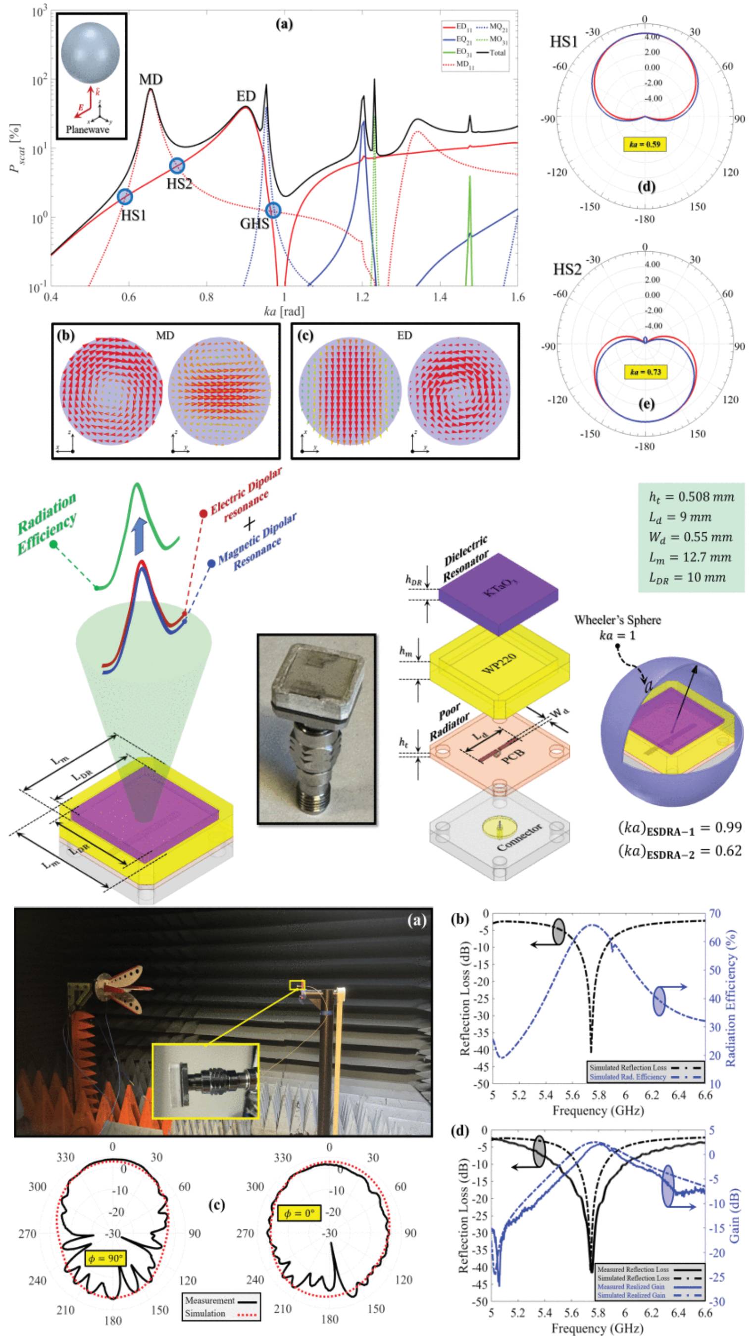 Multipolar On-Resonance Interference For Super-Gain Electrically Small Dielectric Resonator Antenna (Esdra) Design