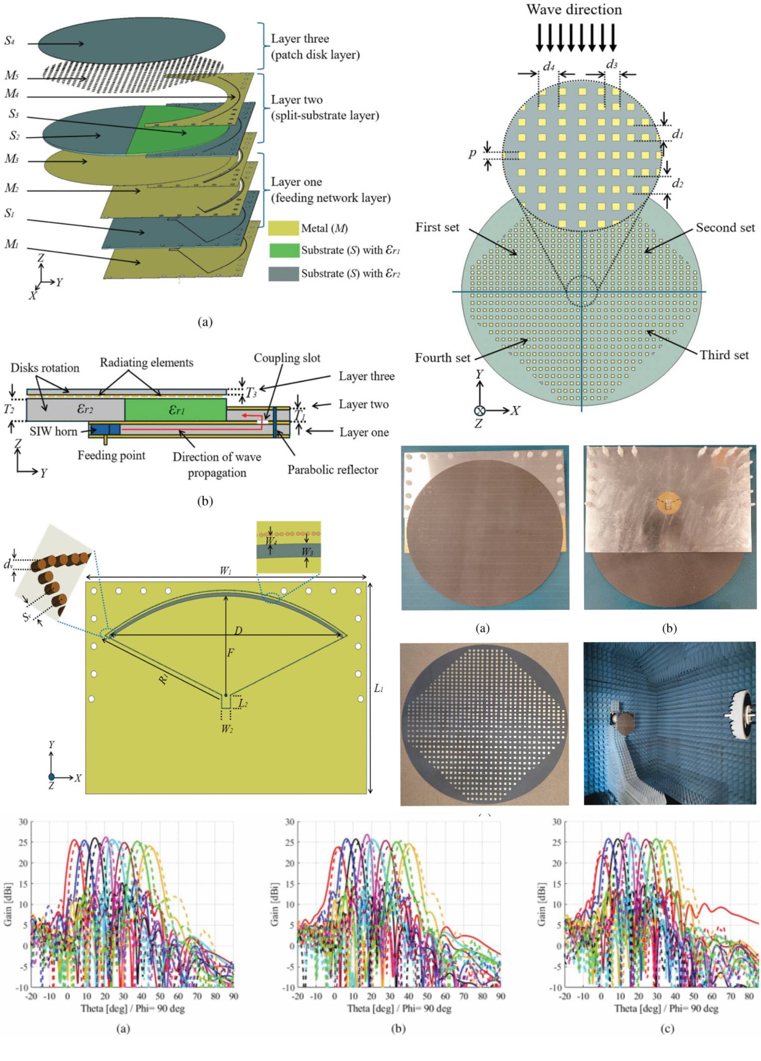 Mechanically Scanned Leaky-Wave Pillbox K-Band Antenna With Dual Radiating Layers Using Variable Permittivity Substrate and Nonuniform Patches