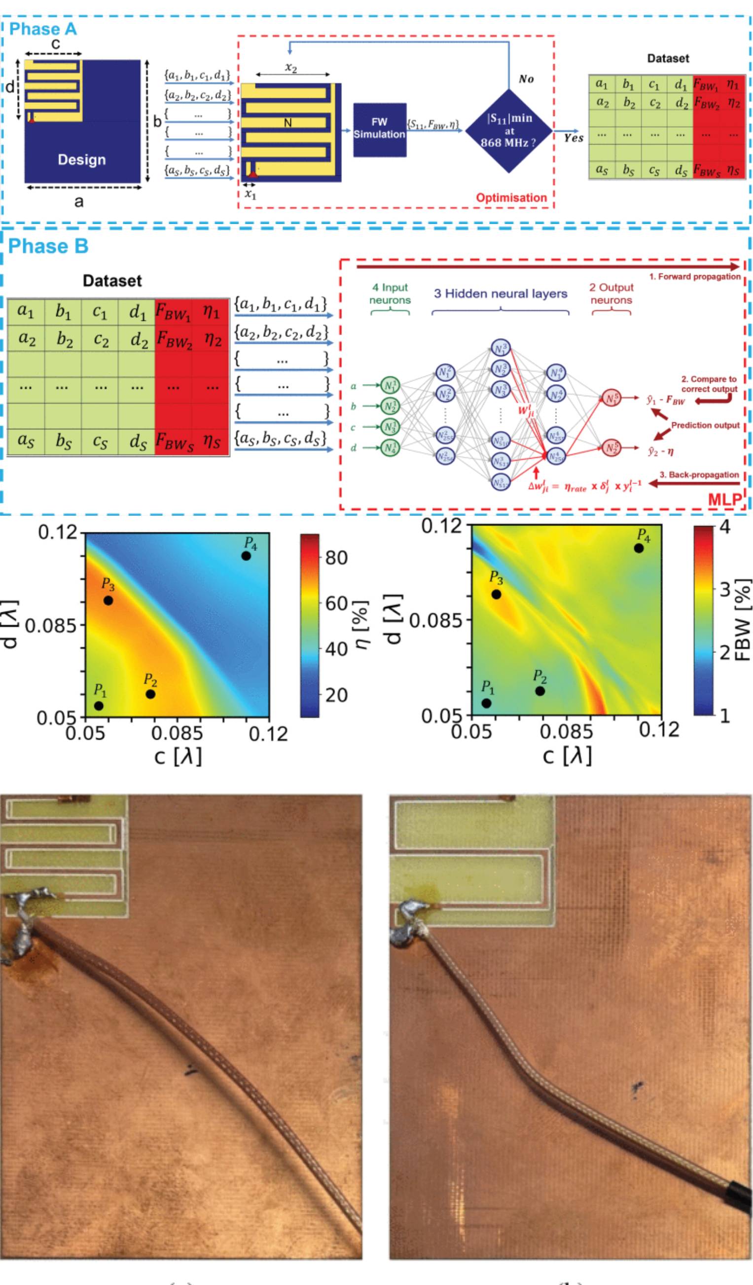 Predicting the Maximum Achievable Antenna Bandwidth and Efficiency Using Machine Learning: A Terminal-Integrated Meander IFA Case Study