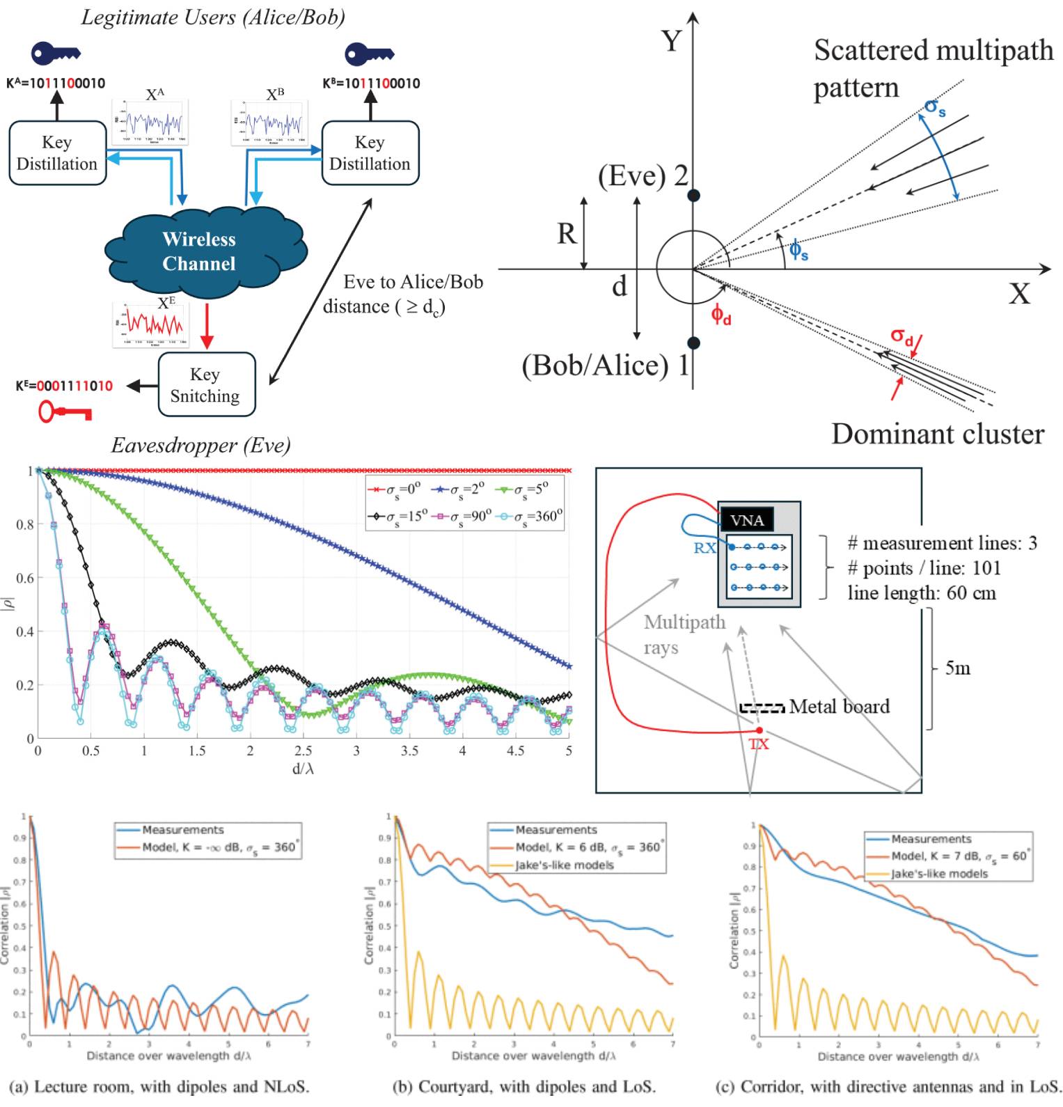On Spatial Correlation Properties in Rice Wireless Channels for Physical Layer Security