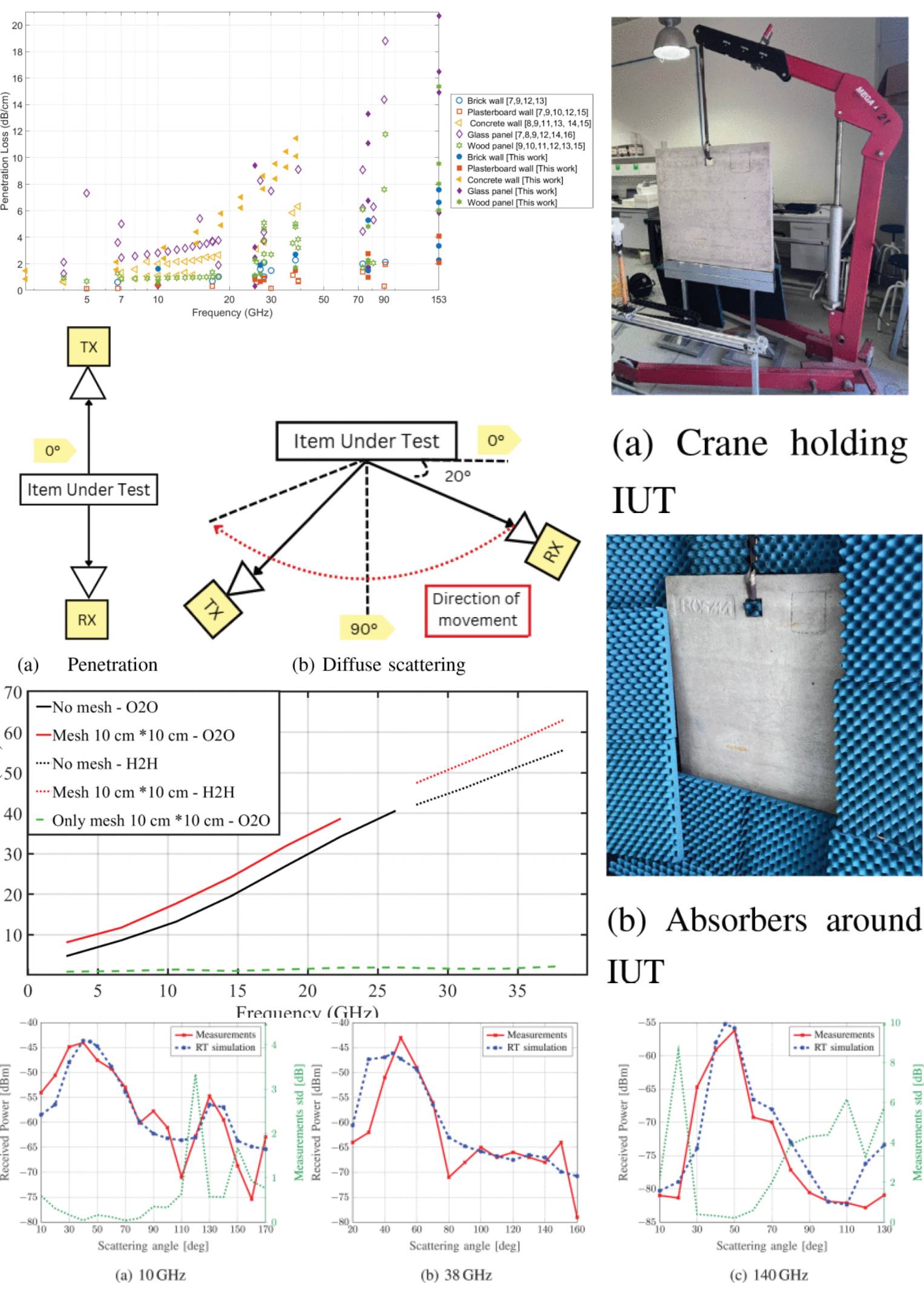 Multiband Measurement-Based Characterization of Building Materials