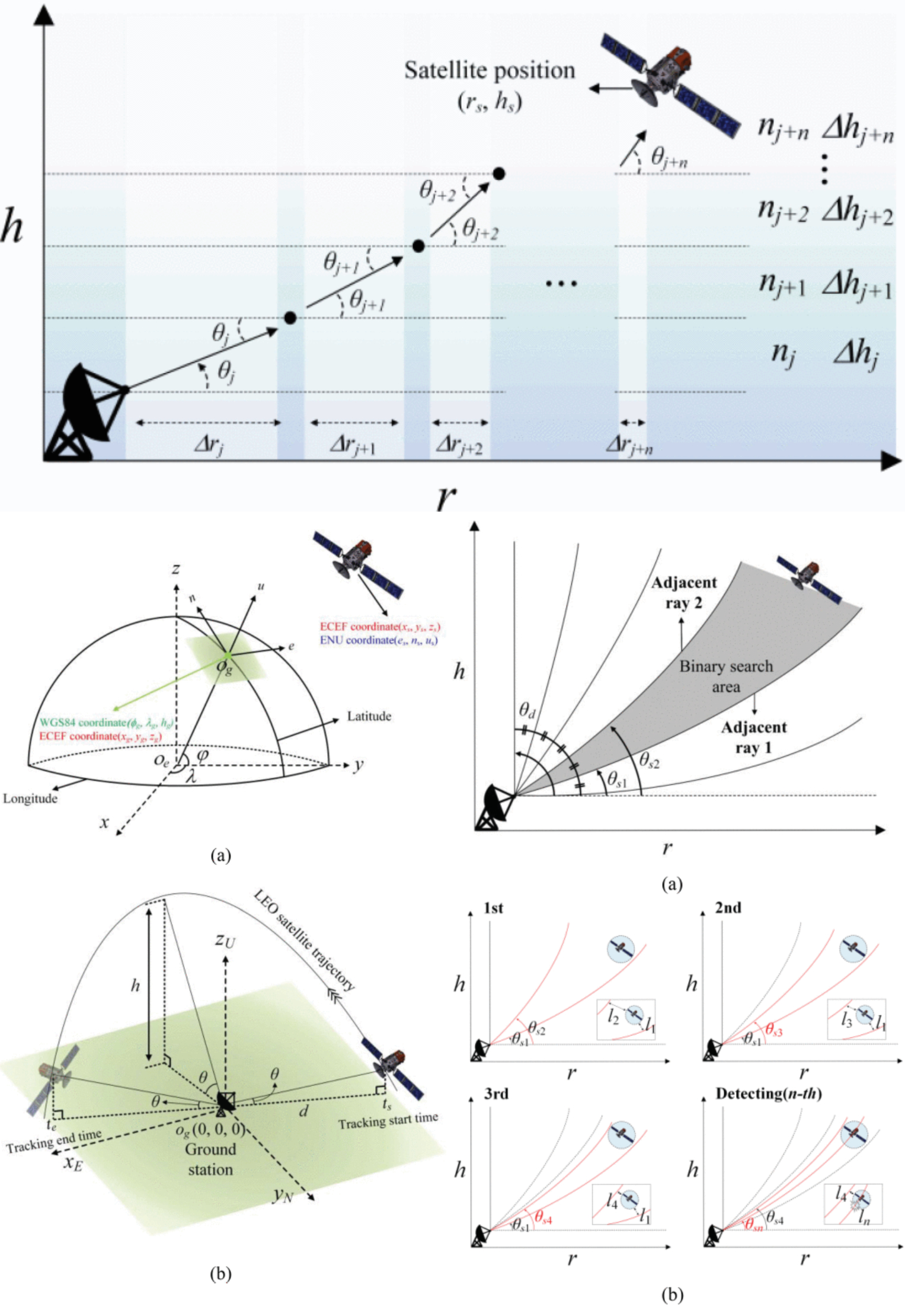 Analysis of LEO Satellite Detection Errors Considering Atmospheric Environment