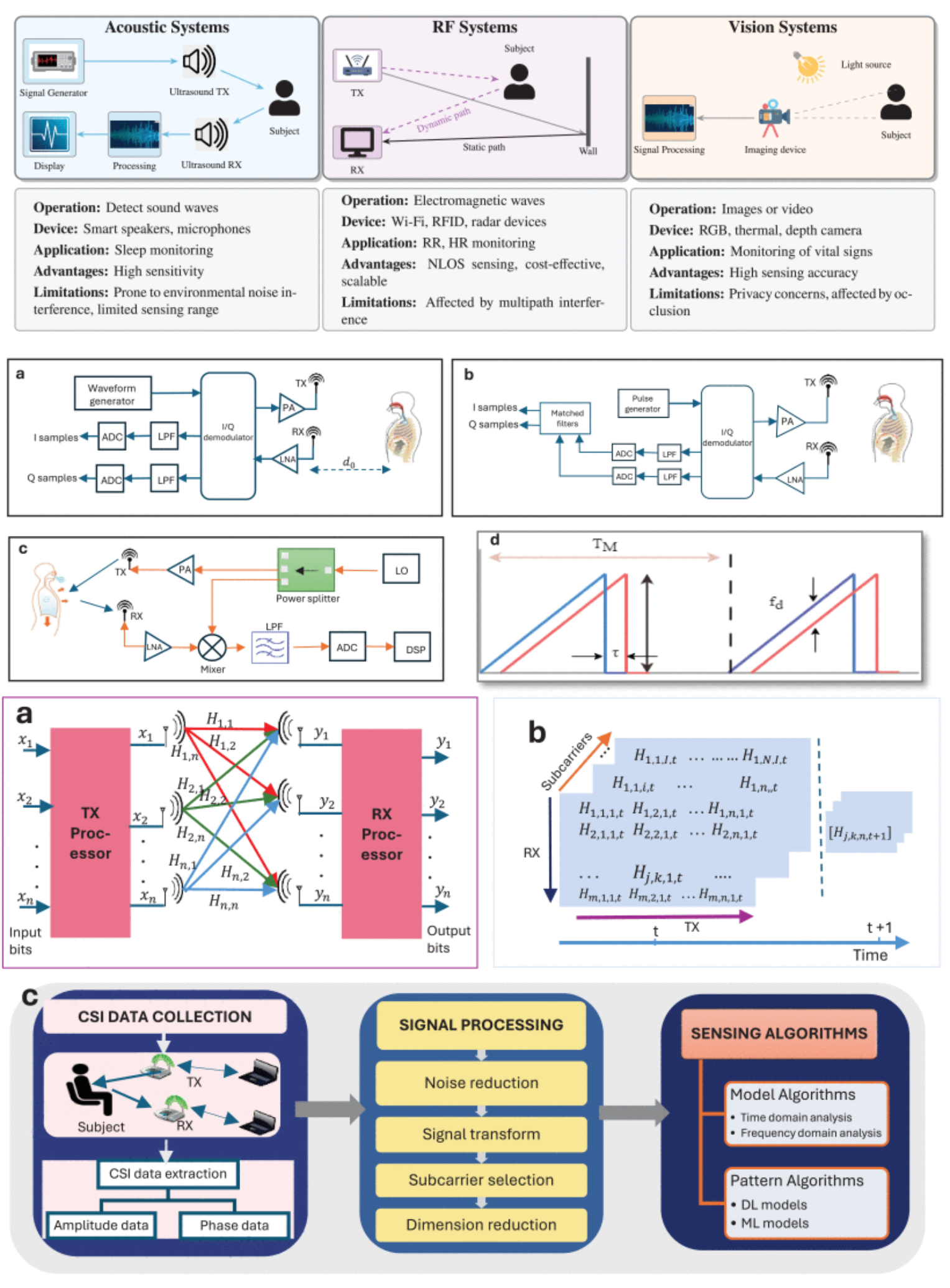 Non-Invasive Vital Signs Sensing: Advances, Challenges, and Future Directions in Radio Frequency Based Techniques