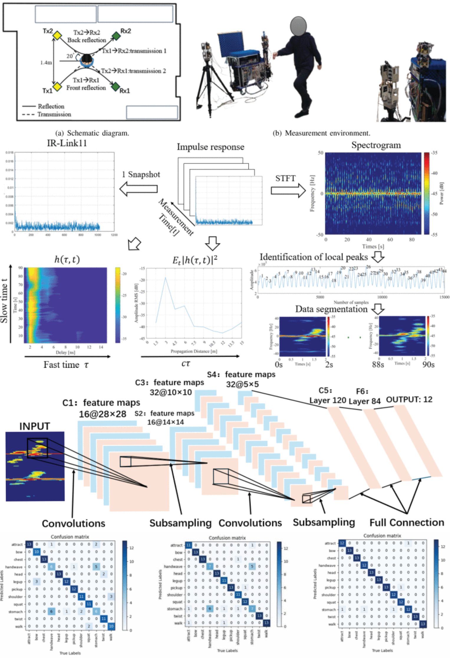 Performance Enhancement of Human Activity Recognition Using Millimeter-Wave Multi-Link Channels