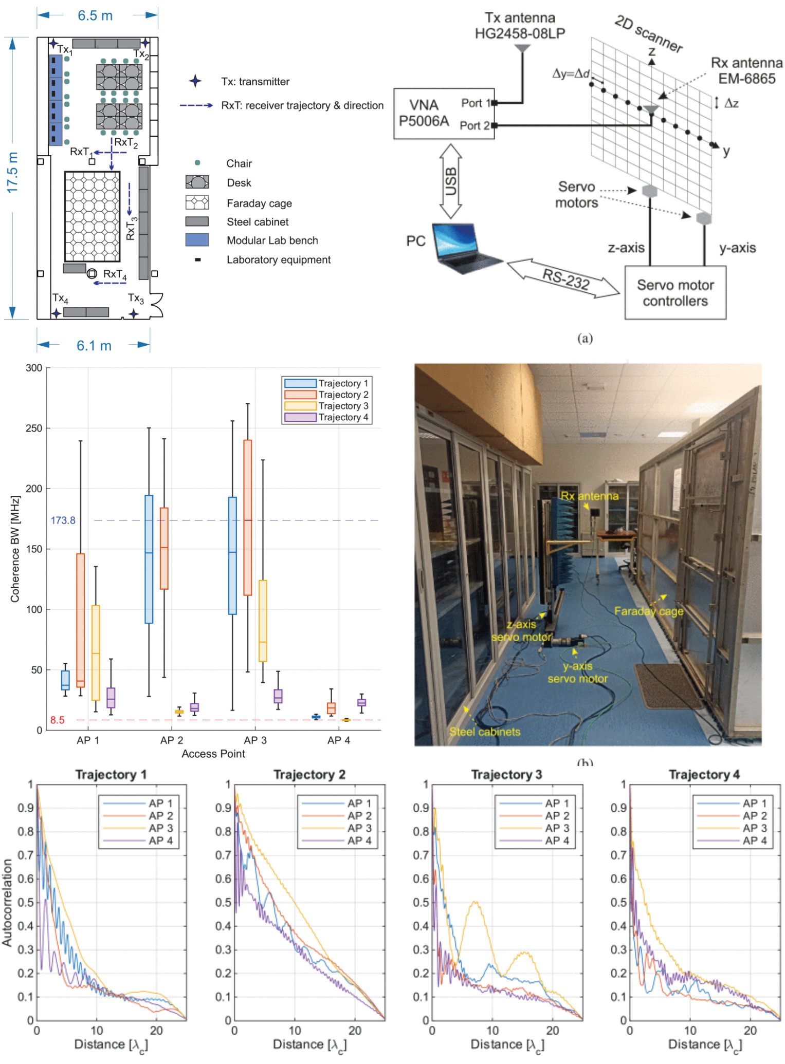 Channel Correlation Analysis of Distributed Access Links for Reliable Industrial Wireless Connectivity